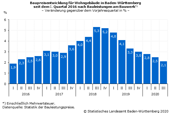Schaubild 2: Baupreisentwicklung für Wohngebäude in Baden-Württemberg seit dem I. Quartal 2016 nach Bauleistungen am Bauwerk – Veränderung gegenüber dem Vorjahresquartal in % Schaubild 2: Baupreisentwicklung für Wohngebäude in Baden-Württemberg seit dem I. Quartal 2016 nach Bauleistungen am Bauwerk – Veränderung gegenüber dem Vorjahresquartal in %