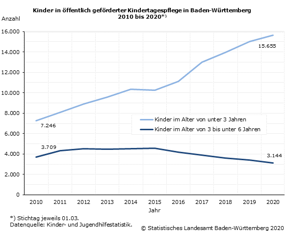 Schaubild 1: Kinder in öffentlich geförderter Kindertagespflege in Baden-Württemberg 2010 bis 2020