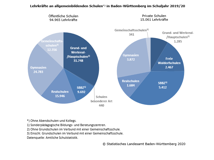 Schaubild 1: Lehrkräfte an allgemeinbildenden Schulen in Baden-Württemberg im Schuljahr 2019/20