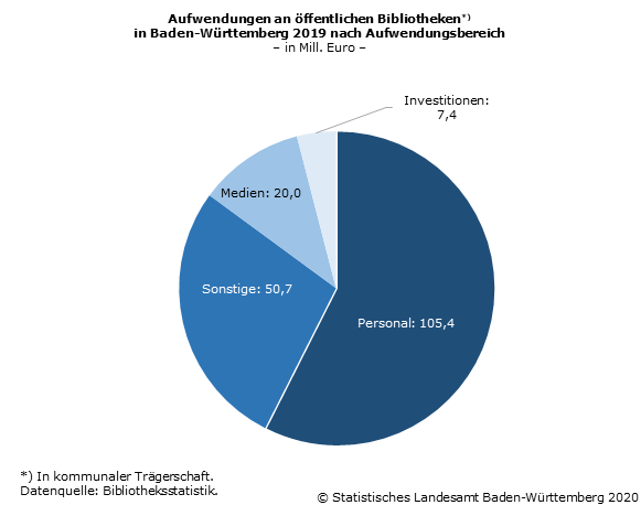 Schaubild 2: Aufwendungen an öffentlichen Bibliotheken in Baden-Württemberg 2019 nach Aufwendungsbereich