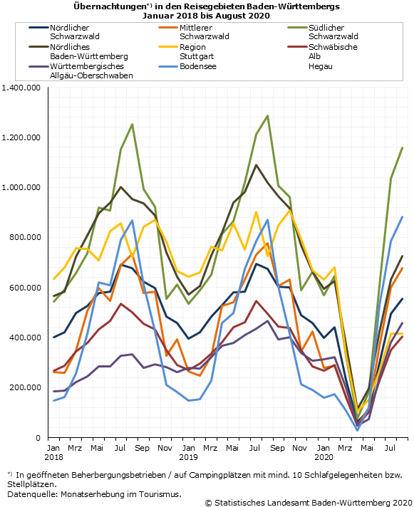Schaubild 1: Übernachtungen in den Reisegebieten Baden-Württembergs Januar 2018 bis August 2020