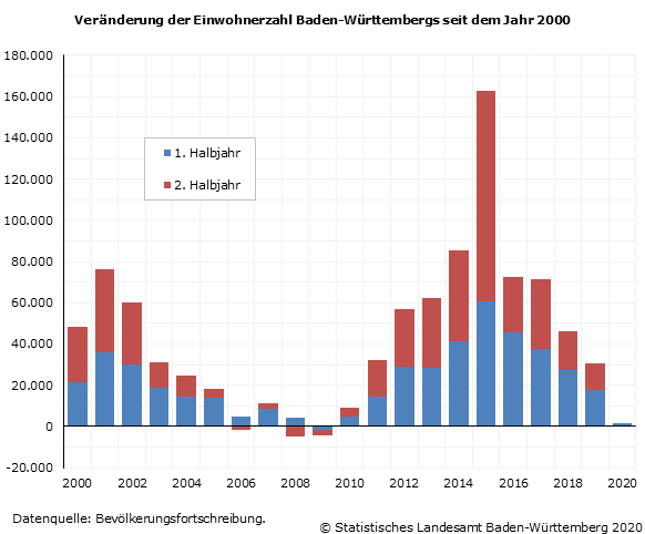 Schaubild 1: Veränderung der Einwohnerzahl Baden-Württembergs seit dem Jahr 2000