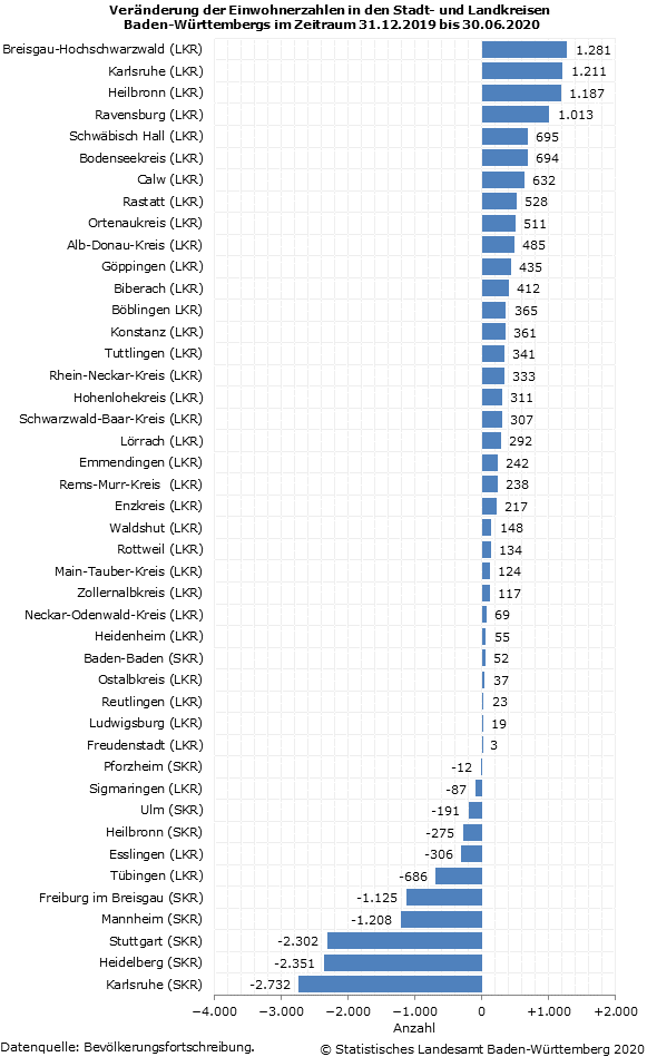 Schaubild 2: Veränderung der Einwohnerzahlen in den Stadt- und Landkreisen Baden-Württembergs im Zeitraum 31.12.2019 bis 30.06.2020