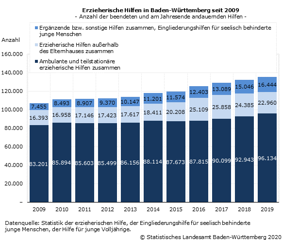 Schaubild 1: Erzieherische Hilfen in Baden-Württemberg seit 2009 - Beendete und am Jahresende andauernde Hilfen