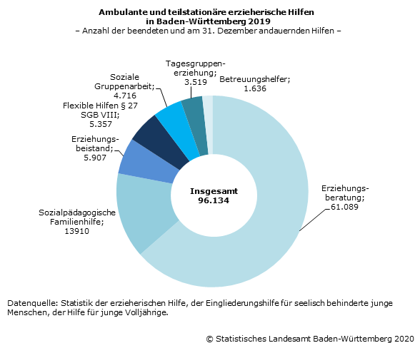 Schaubild 2: Ambulante und teilstationäre erzieherische Hilfen in Baden-Württemberg 2019 – Anzahl der beendeten und am 31. Dezember andauernden Hilfen