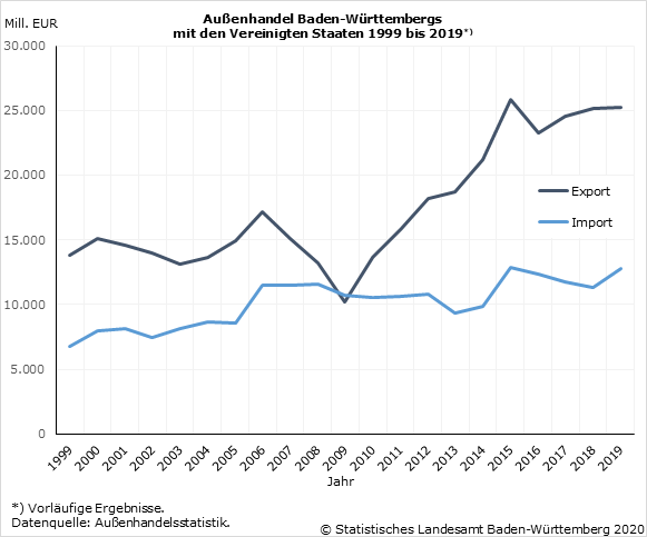 Schaubild 1: Außenhandel Baden-Württembergs mit den Vereinigten Staaten 1999 bis 2019