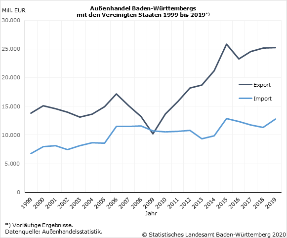 Schaubild 1: Außenhandel Baden-Württembergs mit den Vereinigten Staaten 1999 bis 2019 Schaubild 1: Außenhandel Baden-Württembergs mit den Vereinigten Staaten 1999 bis 2019