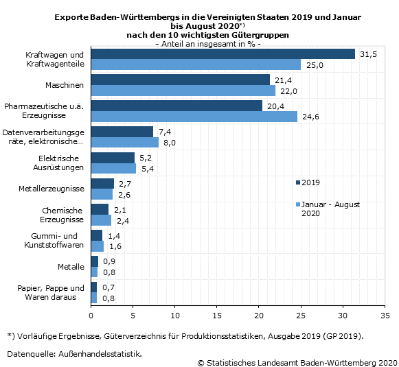 Schaubild 2: Exporte Baden-Württembergs in die Vereinigten Staaten 2019 und Januar bis August 2020 nach den 10 wichtigsten Gütergruppen Schaubild 2: Exporte Baden-Württembergs in die Vereinigten Staaten 2019 und Januar bis August 2020 nach den 10 wichtigsten Gütergruppen
