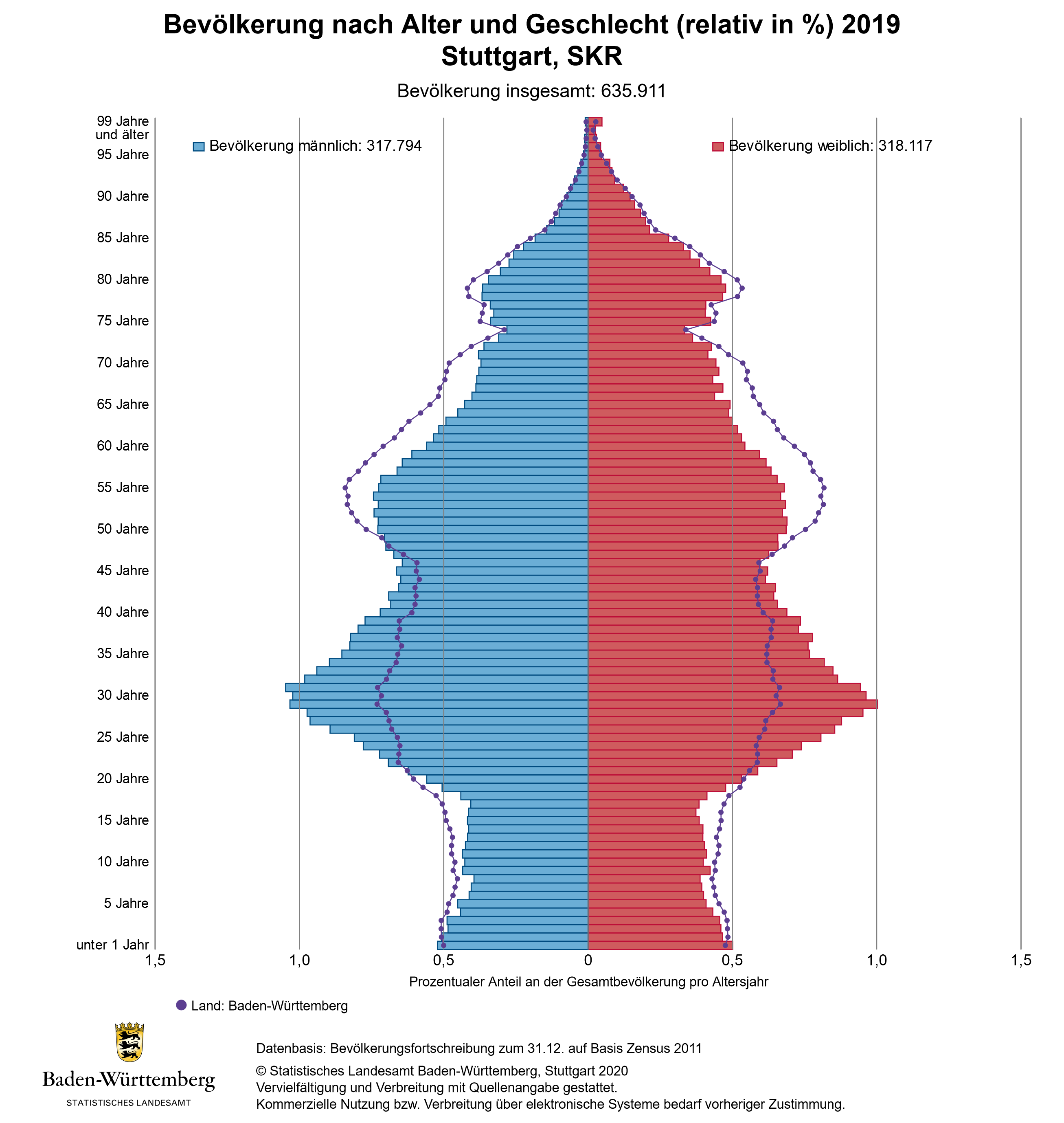 Schaubild 1: Bevölkerungspyramide des Stadtkreises Stuttgart im Vergleich zur Bevölkerungspyramide des Landes Baden-Württembergs (lila Linie) im Jahr 2019