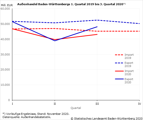 Schaubild 1: Außenhandel Baden-Württembergs 1. Quartal 2019 bis 3. Quartal 2020