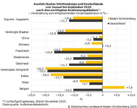 Schaubild 2: Ausfuhr Baden-Württembergs und Deutschlands von Januar bis September 2020 nach den wichtigsten Bestimmungsländern