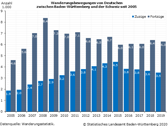 Schaubild 1: Wanderungsbewegungen von Deutschen zwischen Baden-Württemberg und der Schweiz seit 2005