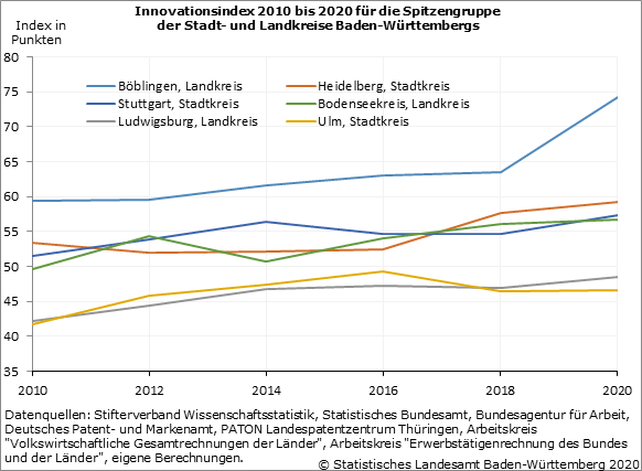 Schaubild 1: Innovationsindex 2010 bis 2020 für die Spitzengruppe der Stadt- und Landkreise Baden-Württembergs