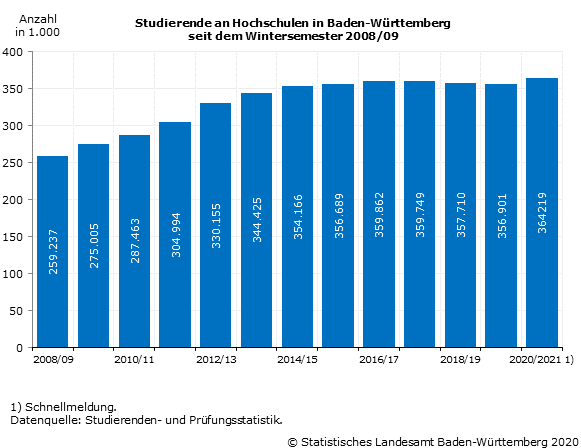 Schaubild 1: Studierende an Hochschulen in Baden-Württemberg seit dem Wintersemester 2008/09