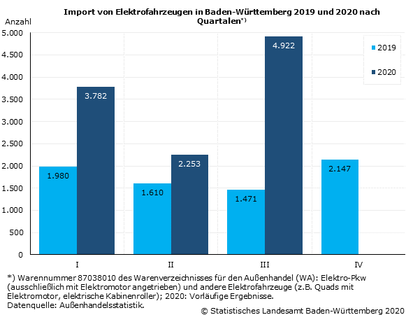 Schaubild 2: Import von Elektrofahrzeugen in Baden-Württemberg 2019 und 2020 nach Quartalen