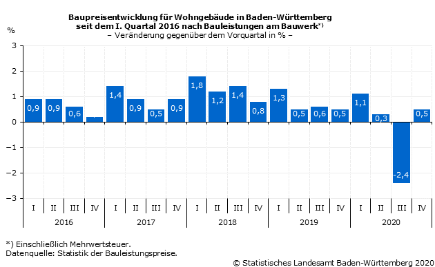 Schaubild 1: Baupreisentwicklung für Wohngebäude in Baden-Württemberg seit dem I. Quartal 2016 nach Bauleistungen am Bauwerk – Veränderung gegenüber dem Vorquartal in % Schaubild 1: Baupreisentwicklung für Wohngebäude in Baden-Württemberg seit dem I. Quartal 2016 nach Bauleistungen am Bauwerk – Veränderung gegenüber dem Vorquartal in %