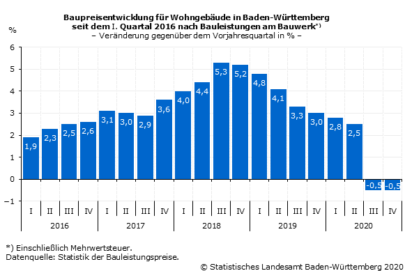 Schaubild 2: Baupreisentwicklung für Wohngebäude in Baden-Württemberg seit dem I. Quartal 2016 nach Bauleistungen am Bauwerk – Veränderung gegenüber dem Vorjahresquartal in % Schaubild 2: Baupreisentwicklung für Wohngebäude in Baden-Württemberg seit dem I. Quartal 2016 nach Bauleistungen am Bauwerk – Veränderung gegenüber dem Vorjahresquartal in %