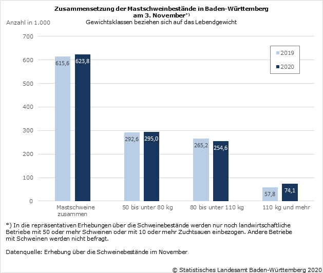 Schaubild 2: Zusammensetzung der Mastschweinbestände in Baden-Württemberg am 3. November