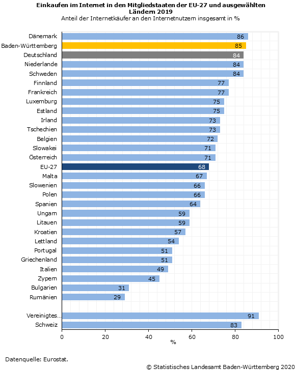 Schaubild 1: Einkaufen im Internet in den Mitgliedstaaten der EU-27 und ausgewählten Ländern 2019