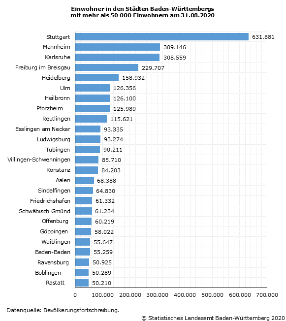 Schaubild 1: Einwohner in den Städten Baden-Württembergs mit mehr als 50 000 Einwohnern am 31.08.2020