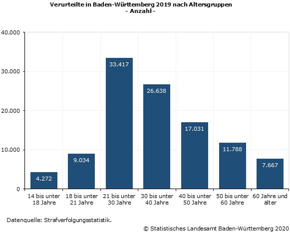 Schaubild 1: Verurteilte in Baden-Württemberg 2019 nach Altersgruppen Schaubild 1: Verurteilte in Baden-Württemberg 2019 nach Altersgruppen