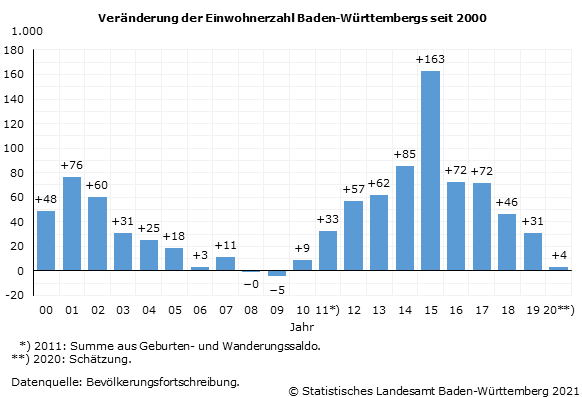 Schaubild 1: Veränderung der Einwohnerzahl Baden-Württembergs seit 2000