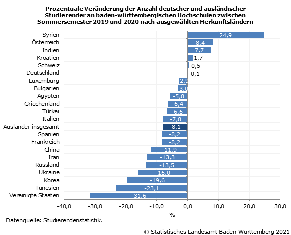 Schaubild 1: Prozentuale Veränderung der Anzahl deutscher und ausländischer Studierender an baden-württembergischen Hochschulen zwischen Sommersemester 2019 und 2020 nach ausgewählten Herkunftsländern