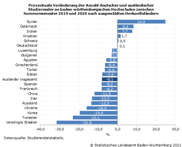 Schaubild 1: Prozentuale Veränderung der Anzahl deutscher und ausländischer Studierender an baden-württembergischen Hochschulen zwischen Sommersemester 2019 und 2020 nach ausgewählten Herkunftsländern Schaubild 1: Prozentuale Veränderung der Anzahl deutscher und ausländischer Studierender an baden-württembergischen Hochschulen zwischen Sommersemester 2019 und 2020 nach ausgewählten Herkunftsländern