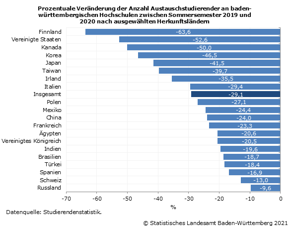 Schaubild 2: Prozentuale Veränderung der Anzahl Austauschstudierender an baden-württembergischen Hochschulen zwischen Sommersemester 2019 und 2020 nach ausgewählten Herkunftsländern