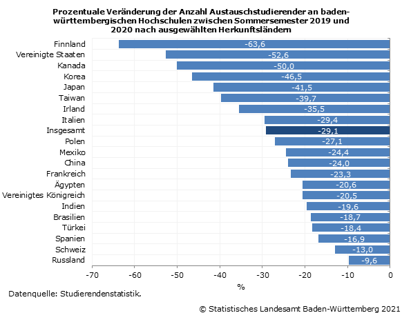Schaubild 2: Prozentuale Veränderung der Anzahl Austauschstudierender an baden-württembergischen Hochschulen zwischen Sommersemester 2019 und 2020 nach ausgewählten Herkunftsländern Schaubild 2: Prozentuale Veränderung der Anzahl Austauschstudierender an baden-württembergischen Hochschulen zwischen Sommersemester 2019 und 2020 nach ausgewählten Herkunftsländern