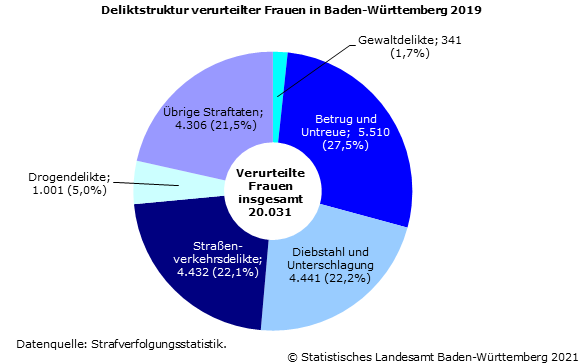 Schaubild 1: Deliktstruktur verurteilter Frauen in Baden-Württemberg 2019