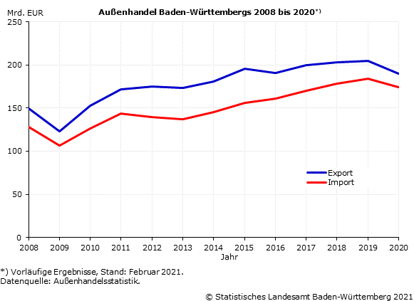 Schaubild 1: Außenhandel Baden-Württembergs 2008 bis 2020