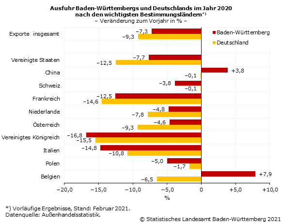 Schaubild 2: Ausfuhr Baden-Württembergs und Deutschlands im Jahr 2020 nach den wichtigsten Bestimmungsländern