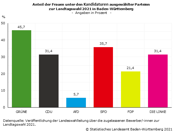 Schaubild 1: Anteil der Frauen unter den Kandidaturen ausgewählter Parteien zur Landtagswahl 2021 in Baden-Württemberg