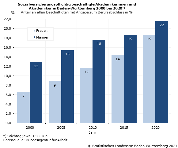 Schaubild 1: Sozialversicherungspflichtig beschäftigte Akademikerinnen und Akademiker in Baden-Württemberg 2000 bis 2020