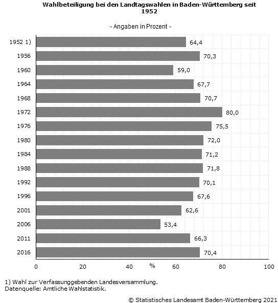 Schaubild 1: Wahlbeteiligung bei den Landtagswahlen in Baden-Württemberg seit 1952 Schaubild 1: Wahlbeteiligung bei den Landtagswahlen in Baden-Württemberg seit 1952