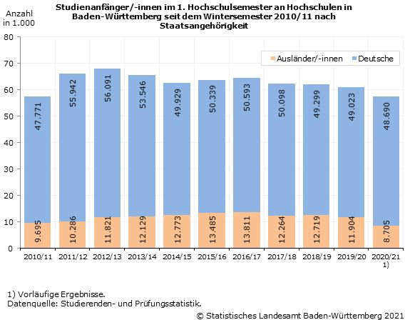 Schaubild 1: Studienanfänger/-innen im 1. Hochschulsemester an Hochschulen in Baden-Württemberg seit dem Wintersemester 2010/11 nach Staatsangehörigkeit