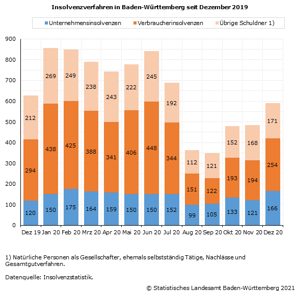 Schaubild 1: Insolvenzverfahren in Baden-Württemberg seit Dezember 2019