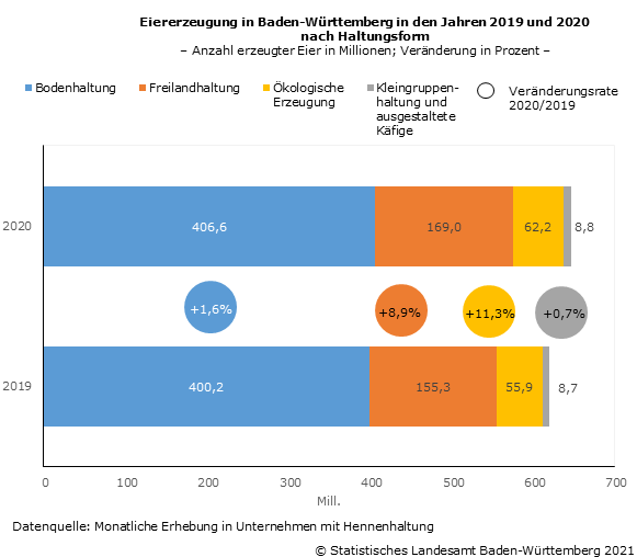 Schaubild 1: Eiererzeugung in Baden-Württemberg in den Jahren 2019 und 2020 nach Haltungsform
