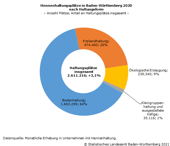 Schaubild 2: Hennenhaltungsplätze in Baden-Württemberg 2020 nach Haltungsform