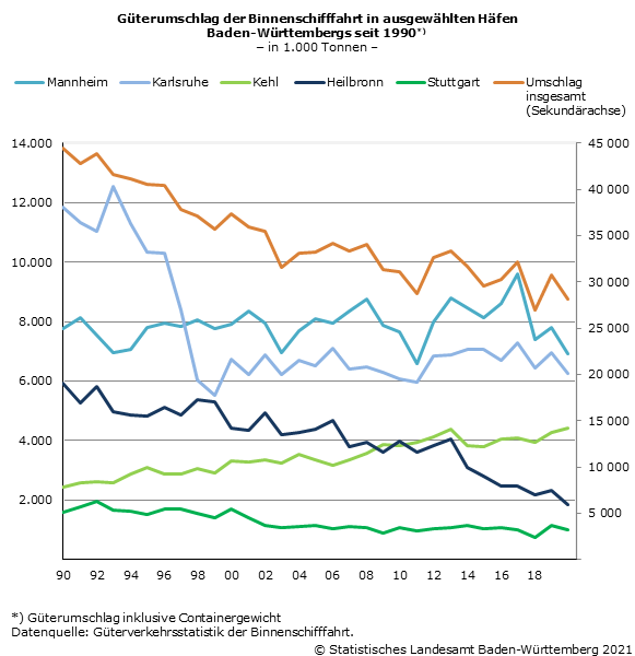 Schaubild 1: Güterumschlag der Binnenschifffahrt in ausgewählten Häfen Baden-Württembergs seit 1990