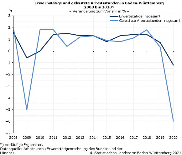 Schaubild 1: Erwerbstätige und geleistete Arbeitsstunden in Baden-Württemberg 2008 bis 2020