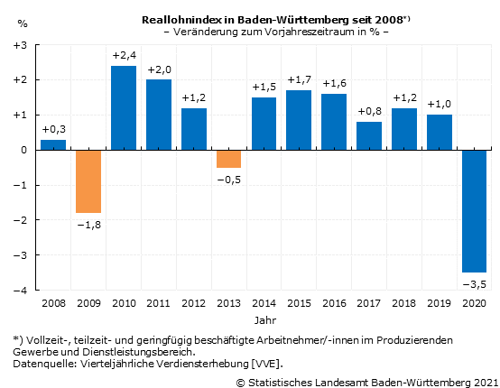 Schaubild 1: Reallohnindex in Baden-Württemberg seit 2008