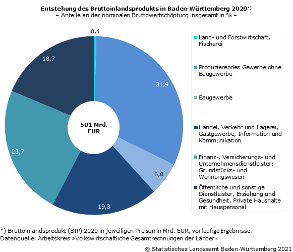 Schaubild 3: Entstehung des Bruttoinlandsprodukts in Baden-Württemberg 2020, Anteile an der nominalen Bruttowertschöpfung insgesamt
