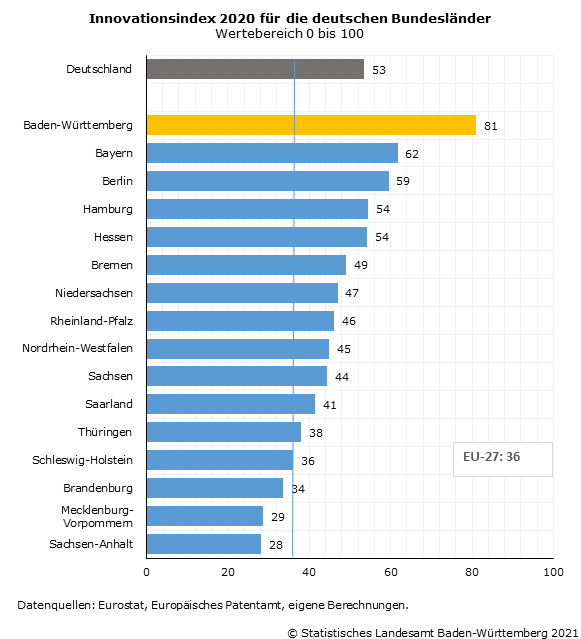 Schaubild 1: Innovationsindex 2020 für die deutschen Bundesländer Schaubild 1: Innovationsindex 2020 für die deutschen Bundesländer