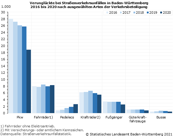 Schaubild 1: Verunglückte bei Straßenverkehrsunfällen in Baden-Württemberg 2016 bis 2020 nach ausgewählten Arten der Verkehrsbeteiligung