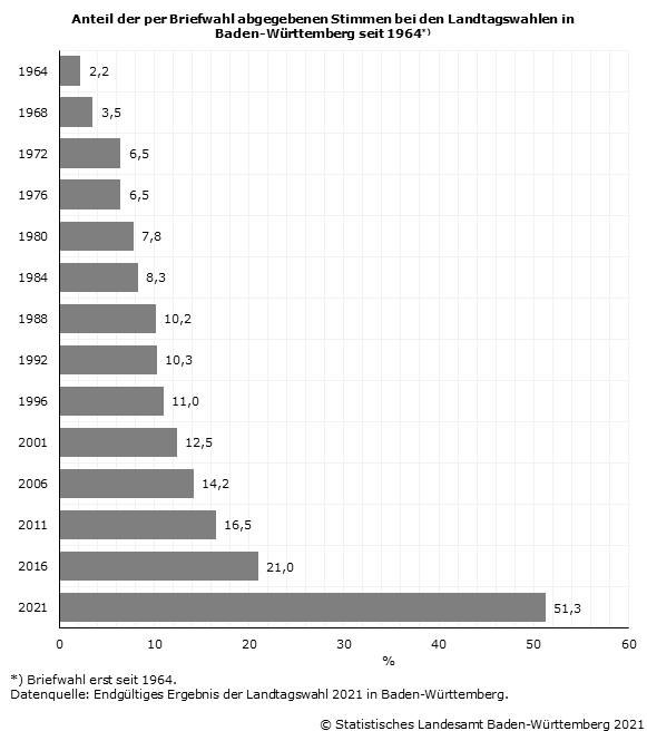 Schaubild 1: Anteil der per Briefwahl abgegebenen Stimmen bei den Landtagswahlen in Baden-Württemberg seit 1964