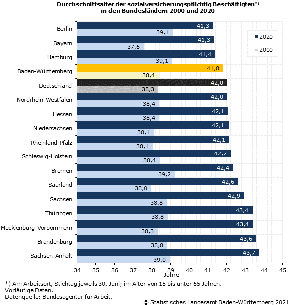 Schaubild 3: Durchschnittsalter der sozialversicherungspflichtig Beschäftigten in den Bundesländern 2000 und 2020