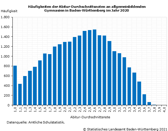 Schaubild 1: Häufigkeiten der Abitur-Durchschnittsnoten an allgemeinbildenden Gymnasien in Baden-Württemberg im Jahr 2020