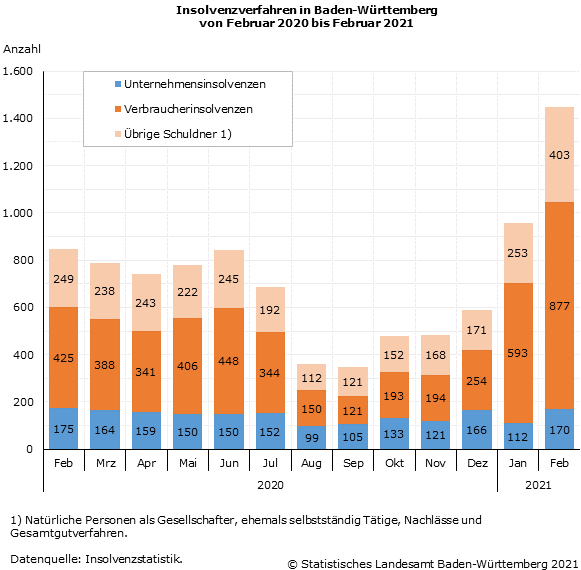 Schaubild 1: Insolvenzverfahren in Baden-Württemberg von Februar 2020 bis Februar 2021